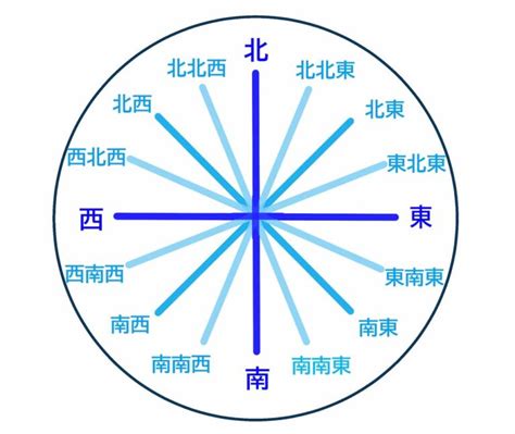 地理方位|地図で使用される角度と方位の種類